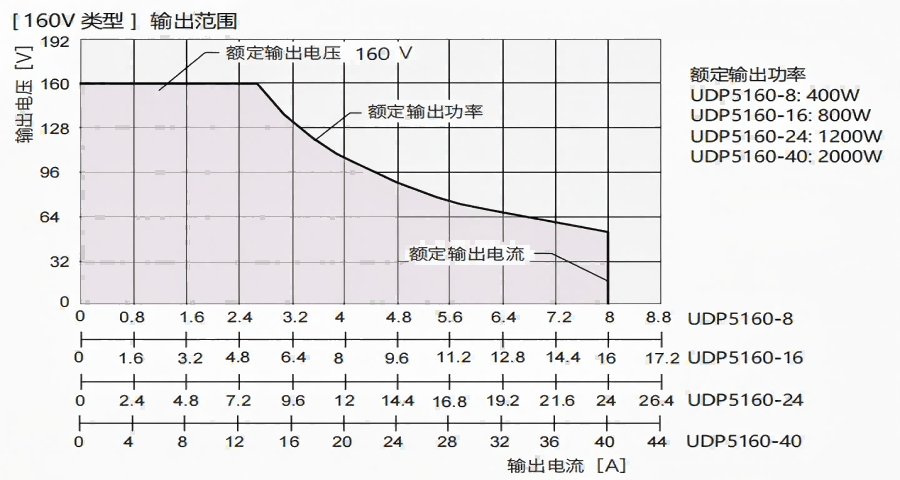宽范围输出
