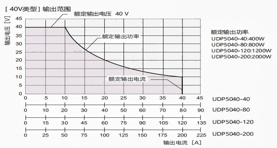 宽范围输出