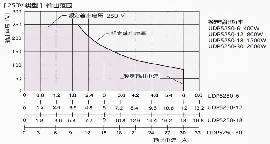 宽范围输出