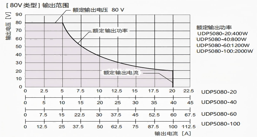 宽范围输出